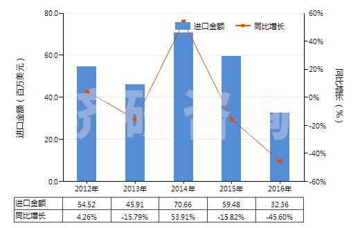 2012-2016年中國(guó)其他回轉(zhuǎn)式葉片泵(HS84136039)進(jìn)口總額及增速統(tǒng)計(jì) 2012-2016年中國(guó)其他回轉(zhuǎn)式葉片泵(HS84136039)進(jìn)口總額及增速統(tǒng)計(jì)